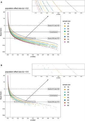 Why You Should Report Bayes Factors in Your Transcranial Brain Stimulation Studies